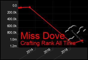 Total Graph of Miss Dove