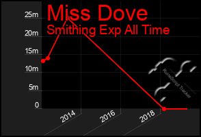 Total Graph of Miss Dove