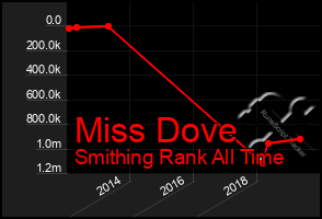 Total Graph of Miss Dove