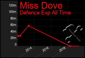 Total Graph of Miss Dove