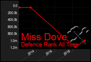 Total Graph of Miss Dove