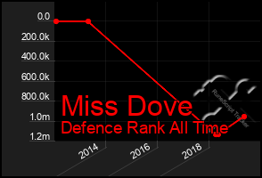 Total Graph of Miss Dove