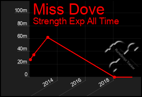 Total Graph of Miss Dove