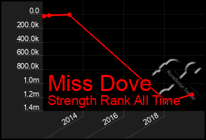 Total Graph of Miss Dove