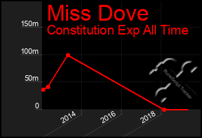 Total Graph of Miss Dove