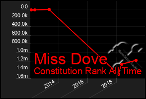 Total Graph of Miss Dove