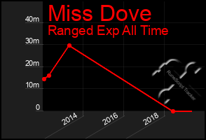 Total Graph of Miss Dove