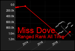 Total Graph of Miss Dove