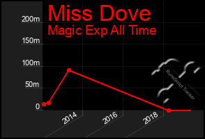 Total Graph of Miss Dove