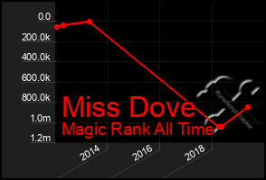 Total Graph of Miss Dove