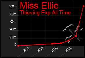 Total Graph of Miss Ellie