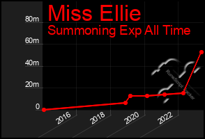 Total Graph of Miss Ellie