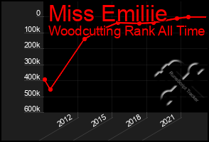 Total Graph of Miss Emiliie