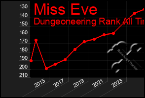 Total Graph of Miss Eve