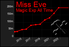 Total Graph of Miss Eve