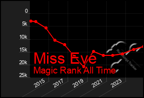 Total Graph of Miss Eve
