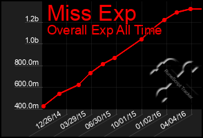 Total Graph of Miss Exp