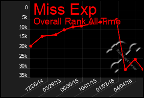 Total Graph of Miss Exp