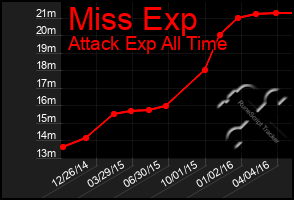 Total Graph of Miss Exp