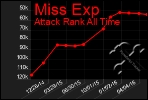 Total Graph of Miss Exp