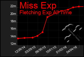 Total Graph of Miss Exp