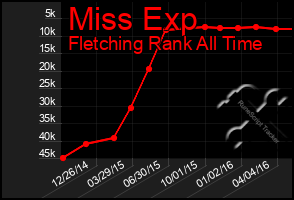 Total Graph of Miss Exp