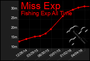 Total Graph of Miss Exp