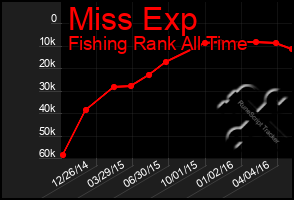 Total Graph of Miss Exp