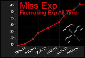 Total Graph of Miss Exp