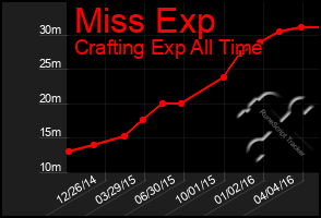 Total Graph of Miss Exp