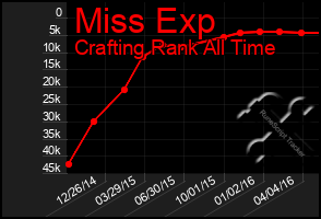 Total Graph of Miss Exp