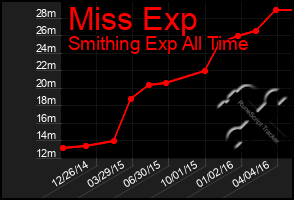 Total Graph of Miss Exp