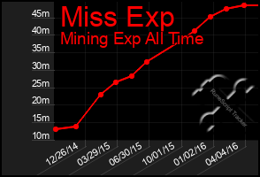 Total Graph of Miss Exp