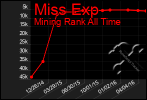 Total Graph of Miss Exp