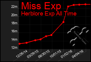 Total Graph of Miss Exp