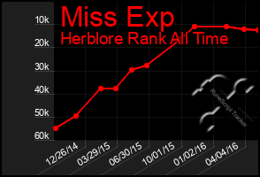 Total Graph of Miss Exp