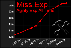 Total Graph of Miss Exp