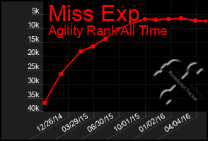 Total Graph of Miss Exp