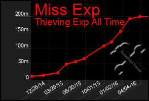 Total Graph of Miss Exp