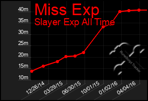 Total Graph of Miss Exp