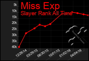 Total Graph of Miss Exp