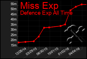 Total Graph of Miss Exp