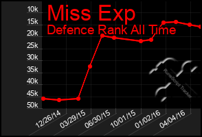 Total Graph of Miss Exp