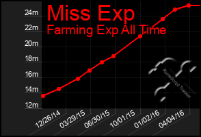 Total Graph of Miss Exp