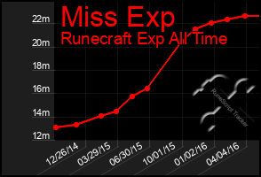 Total Graph of Miss Exp