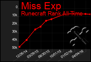 Total Graph of Miss Exp