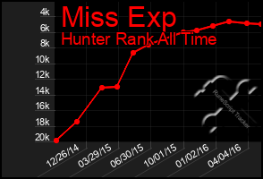 Total Graph of Miss Exp