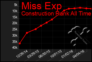 Total Graph of Miss Exp