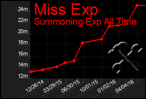 Total Graph of Miss Exp