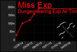 Total Graph of Miss Exp